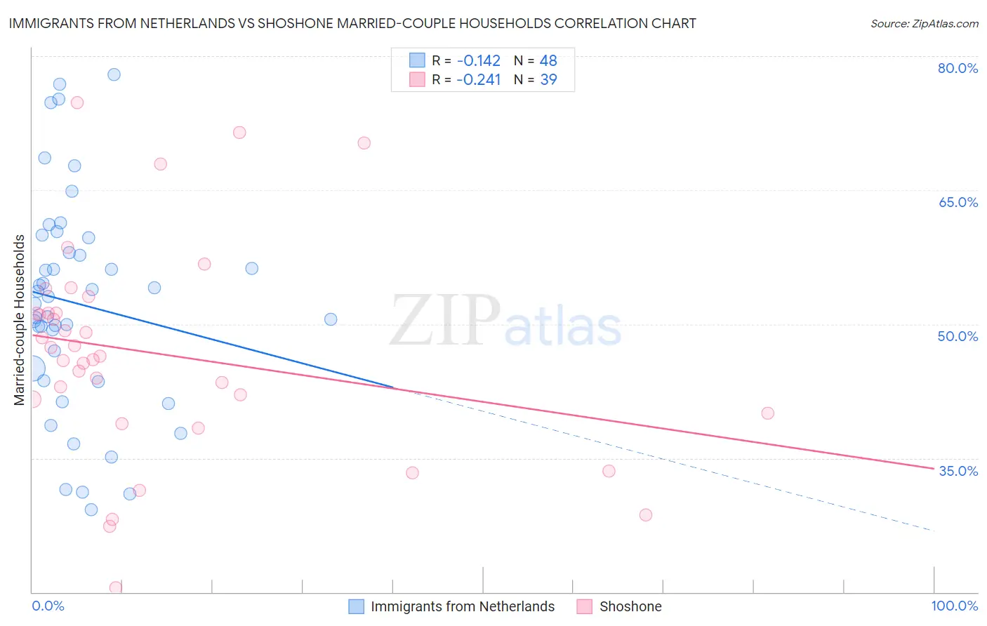 Immigrants from Netherlands vs Shoshone Married-couple Households