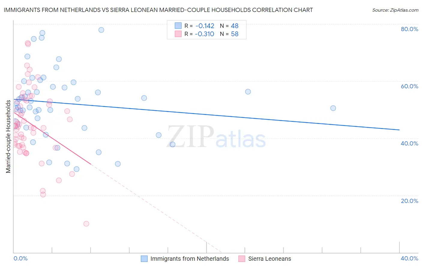 Immigrants from Netherlands vs Sierra Leonean Married-couple Households