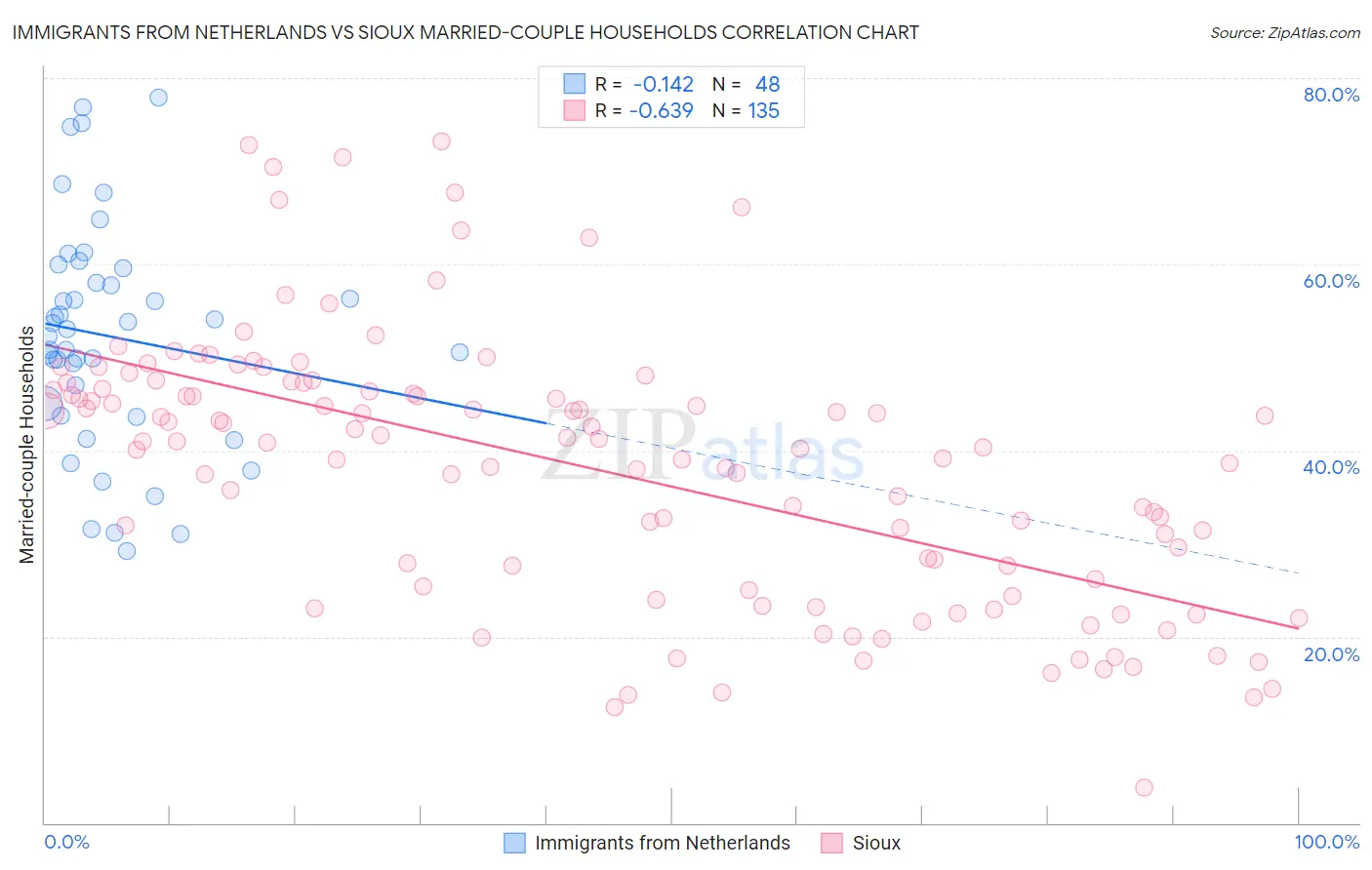 Immigrants from Netherlands vs Sioux Married-couple Households