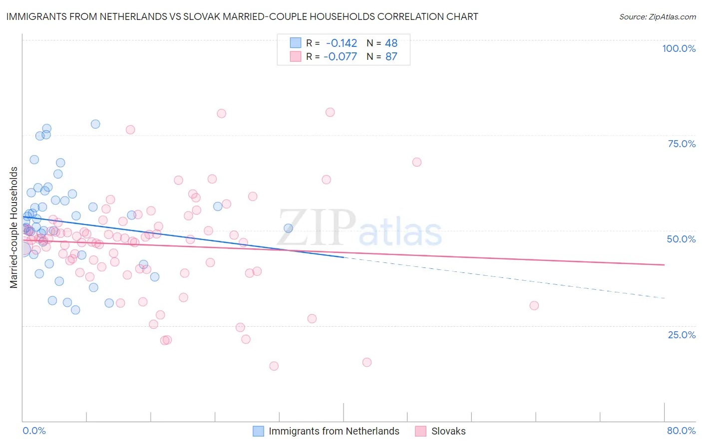 Immigrants from Netherlands vs Slovak Married-couple Households