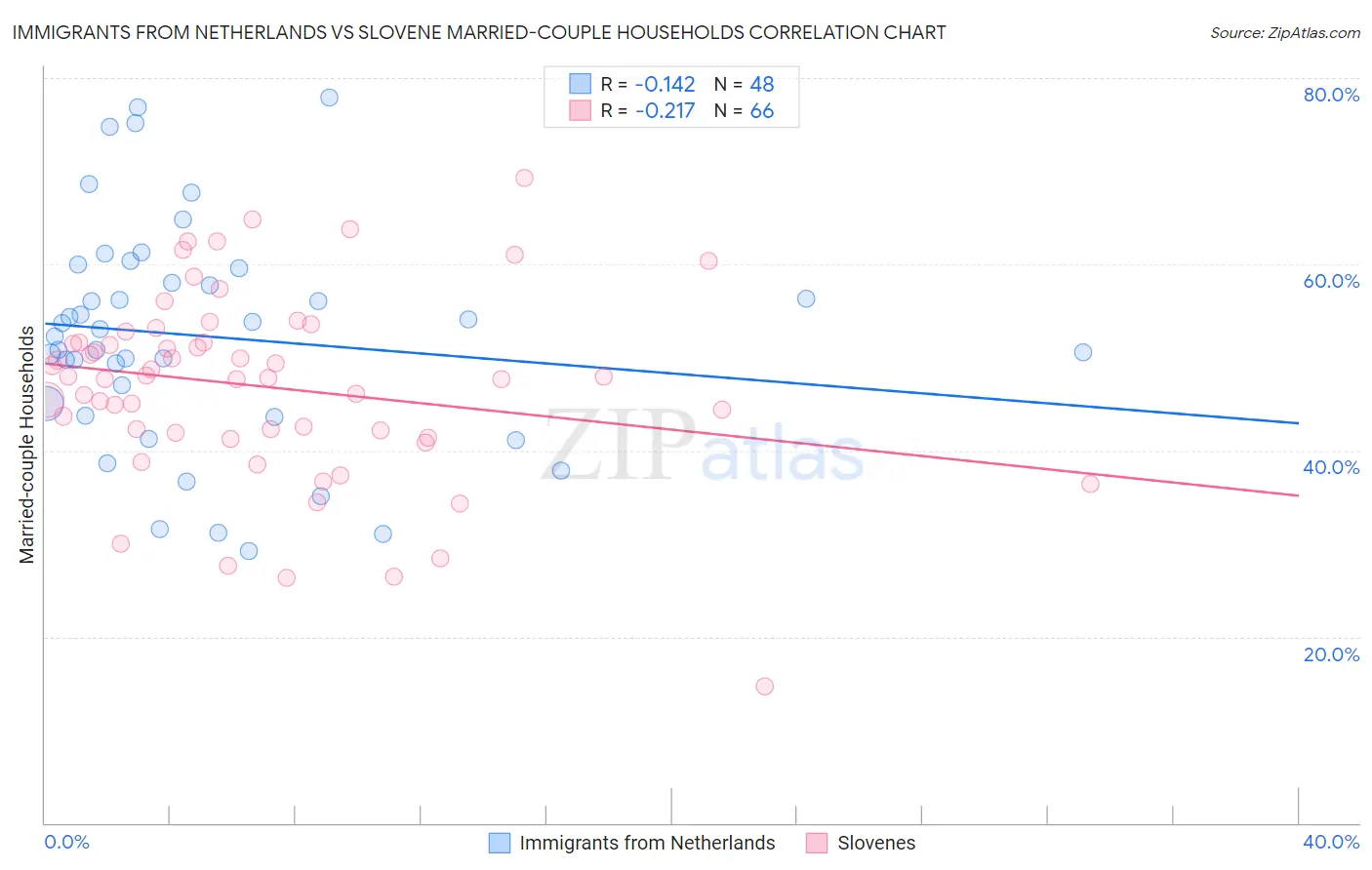 Immigrants from Netherlands vs Slovene Married-couple Households