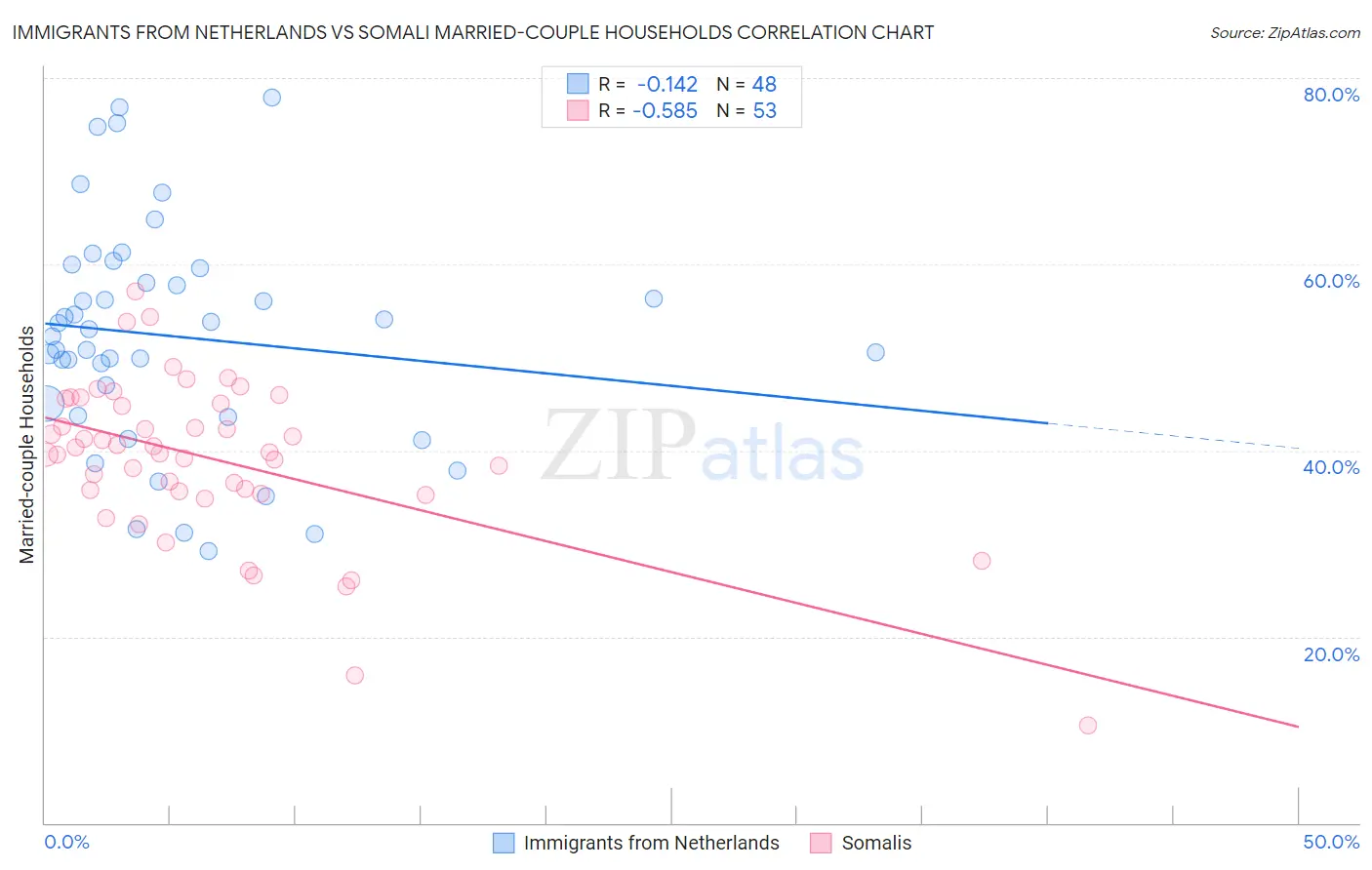 Immigrants from Netherlands vs Somali Married-couple Households
