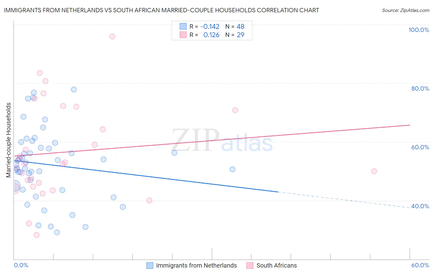 Immigrants from Netherlands vs South African Married-couple Households
