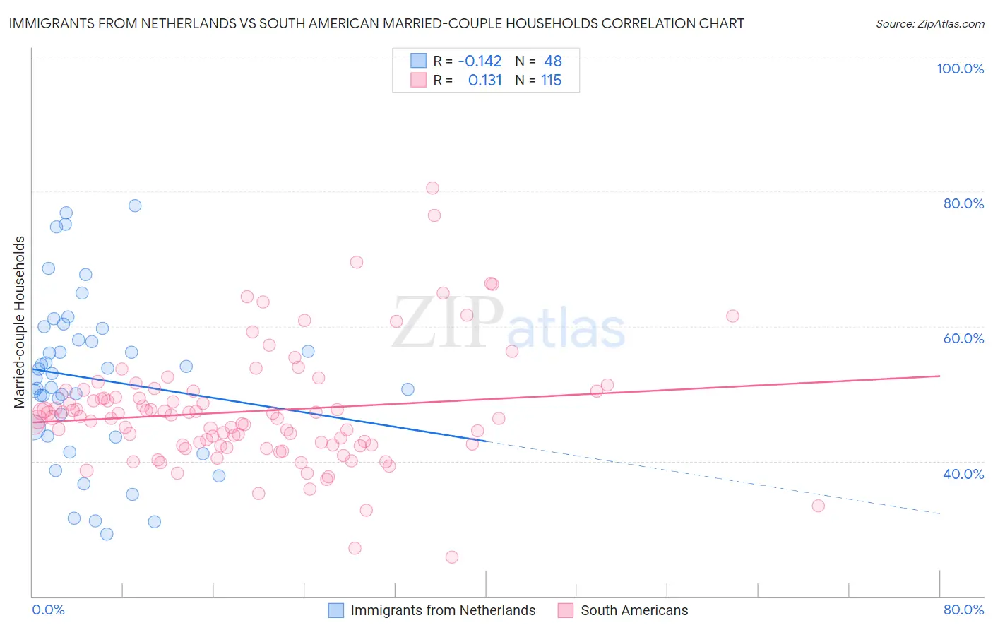 Immigrants from Netherlands vs South American Married-couple Households