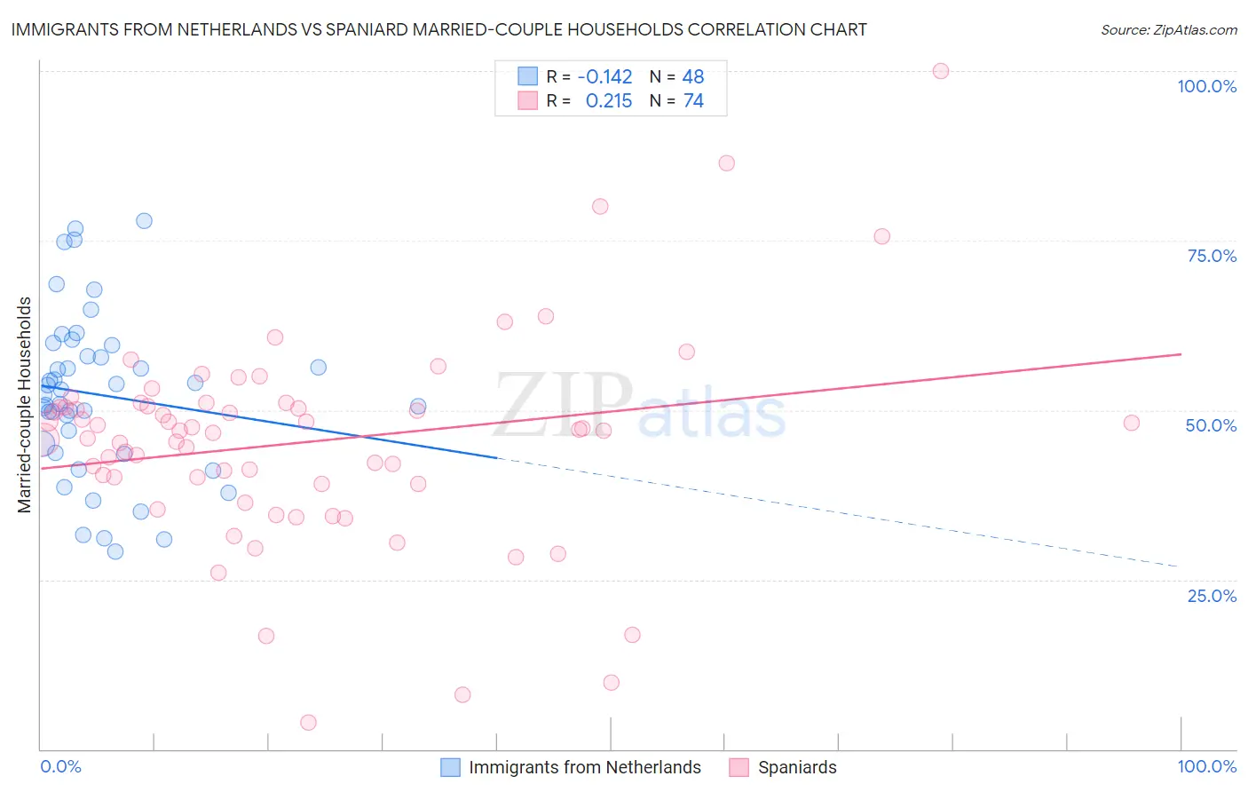 Immigrants from Netherlands vs Spaniard Married-couple Households