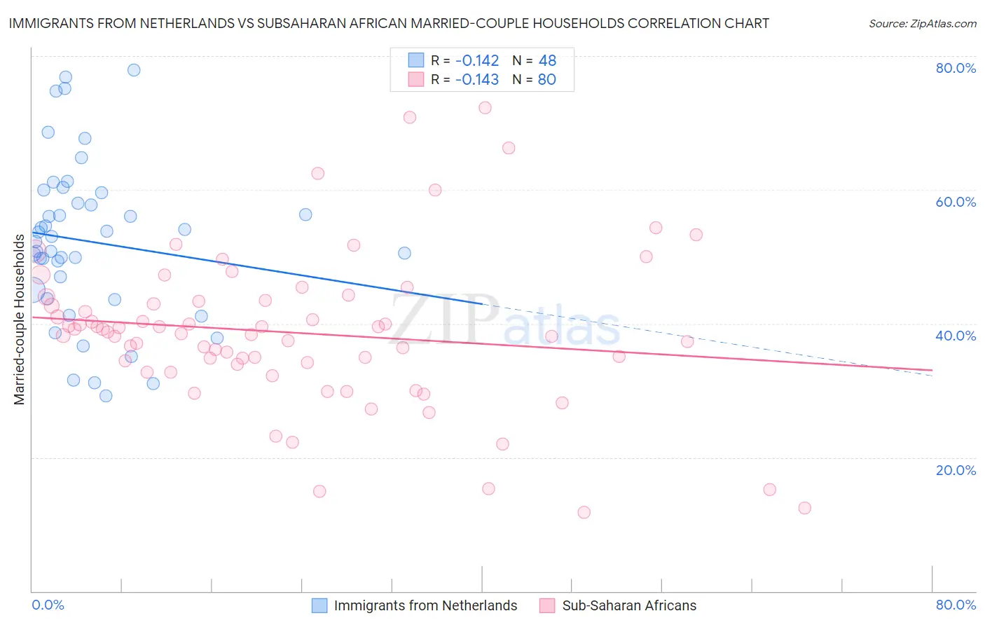 Immigrants from Netherlands vs Subsaharan African Married-couple Households