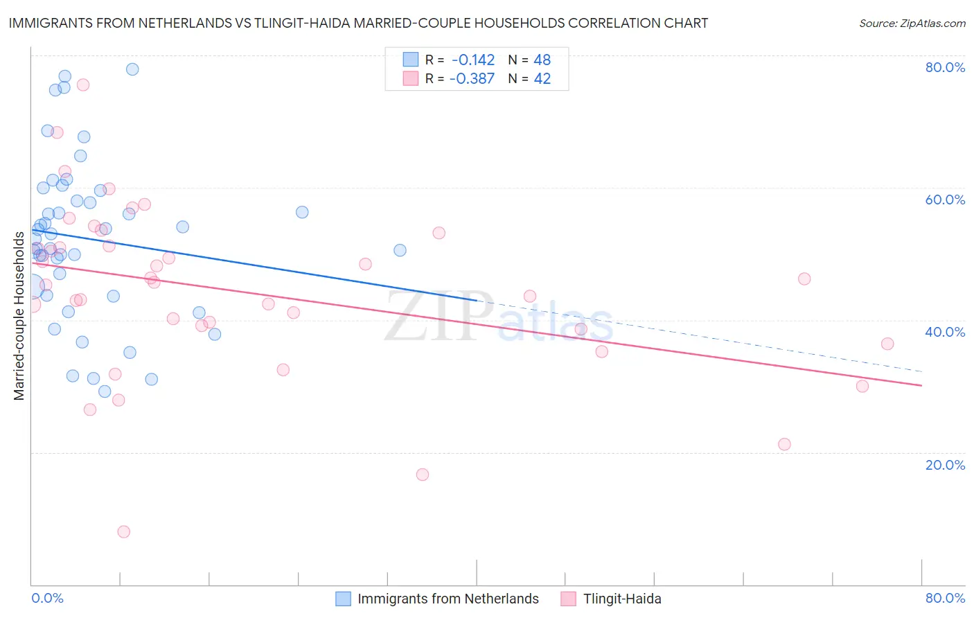 Immigrants from Netherlands vs Tlingit-Haida Married-couple Households