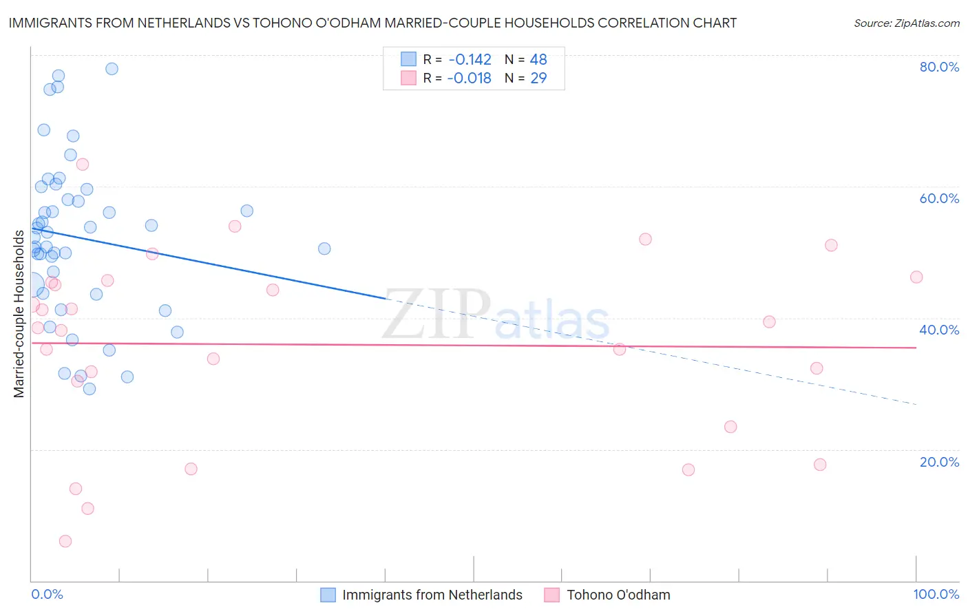 Immigrants from Netherlands vs Tohono O'odham Married-couple Households