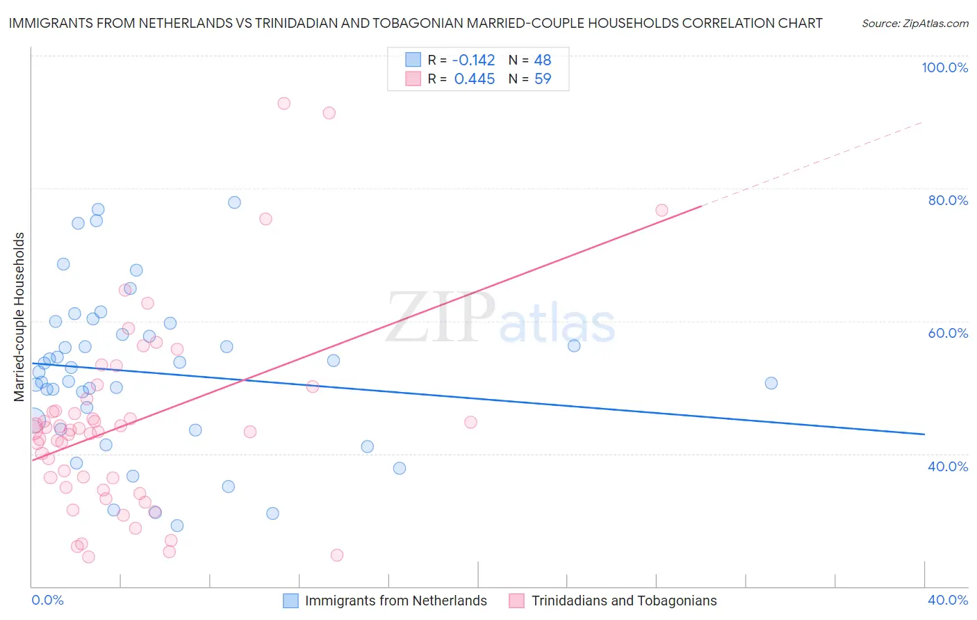 Immigrants from Netherlands vs Trinidadian and Tobagonian Married-couple Households