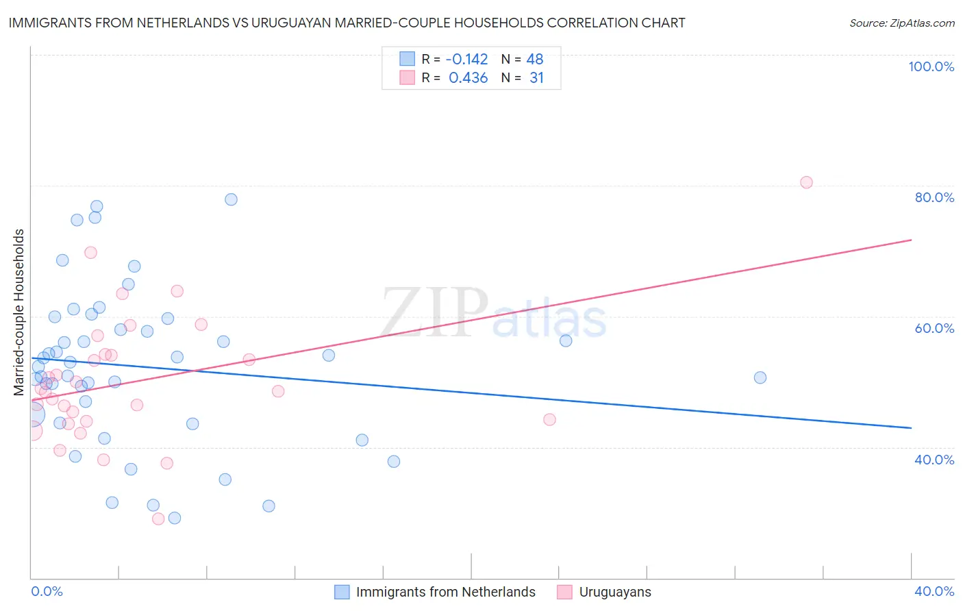 Immigrants from Netherlands vs Uruguayan Married-couple Households