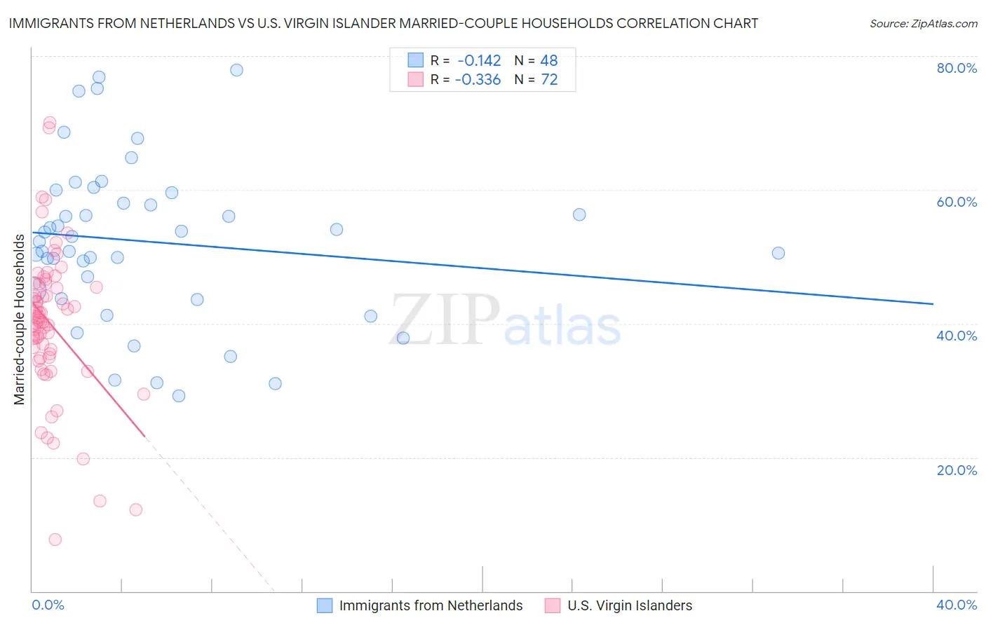 Immigrants from Netherlands vs U.S. Virgin Islander Married-couple Households