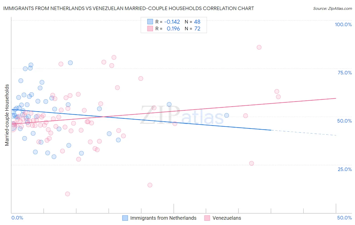 Immigrants from Netherlands vs Venezuelan Married-couple Households