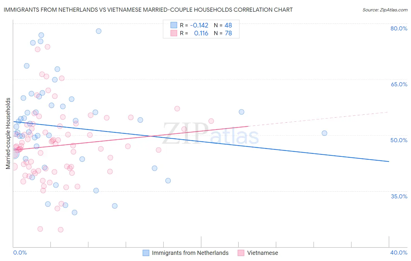 Immigrants from Netherlands vs Vietnamese Married-couple Households
