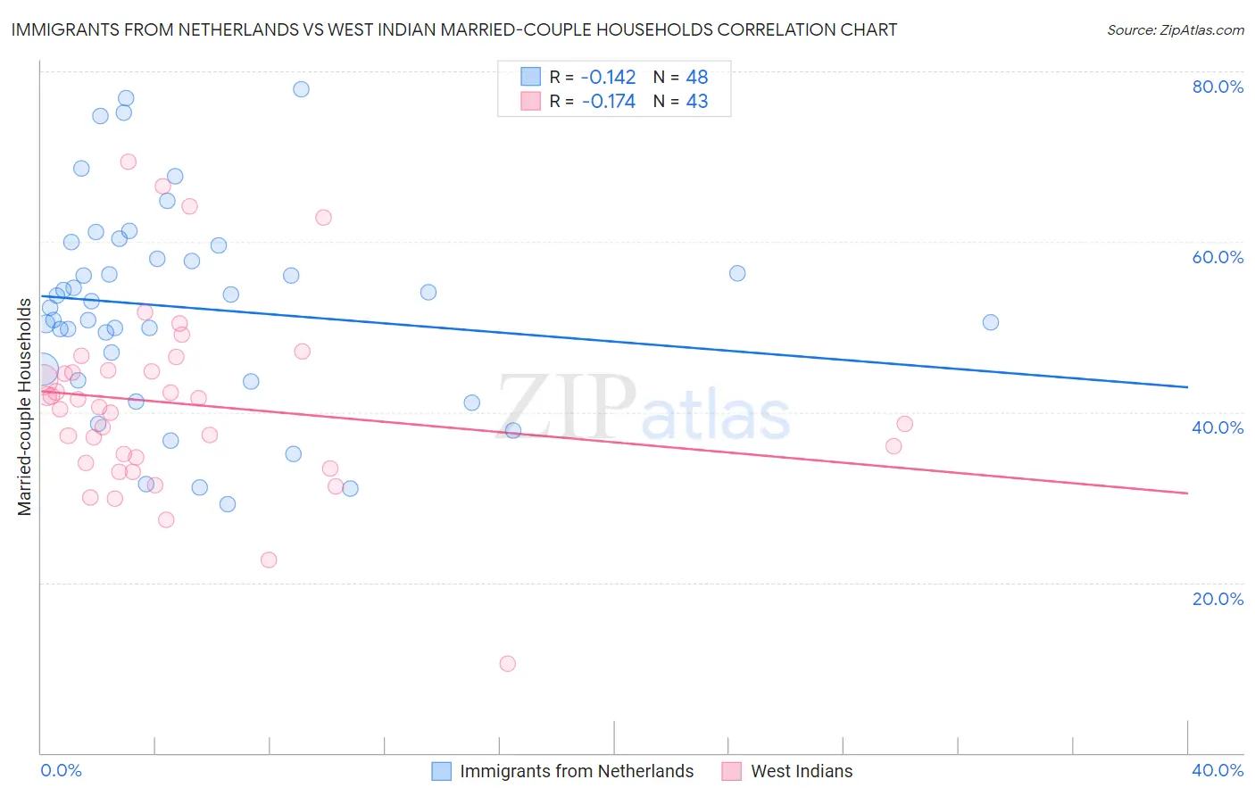 Immigrants from Netherlands vs West Indian Married-couple Households