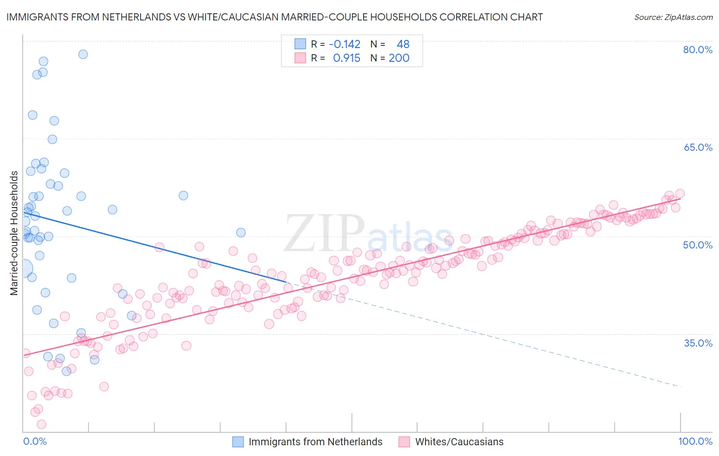 Immigrants from Netherlands vs White/Caucasian Married-couple Households