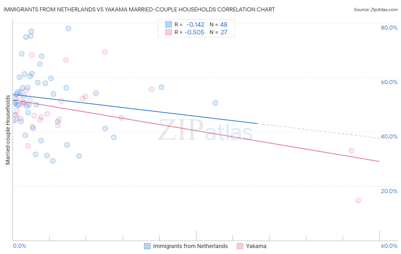 Immigrants from Netherlands vs Yakama Married-couple Households