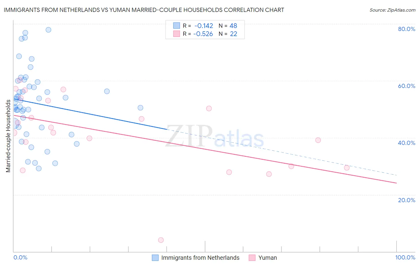 Immigrants from Netherlands vs Yuman Married-couple Households