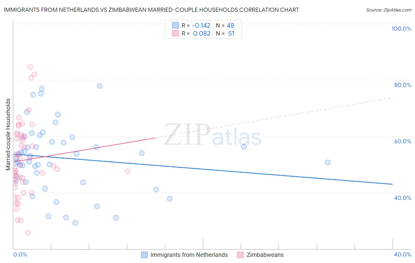 Immigrants from Netherlands vs Zimbabwean Married-couple Households
