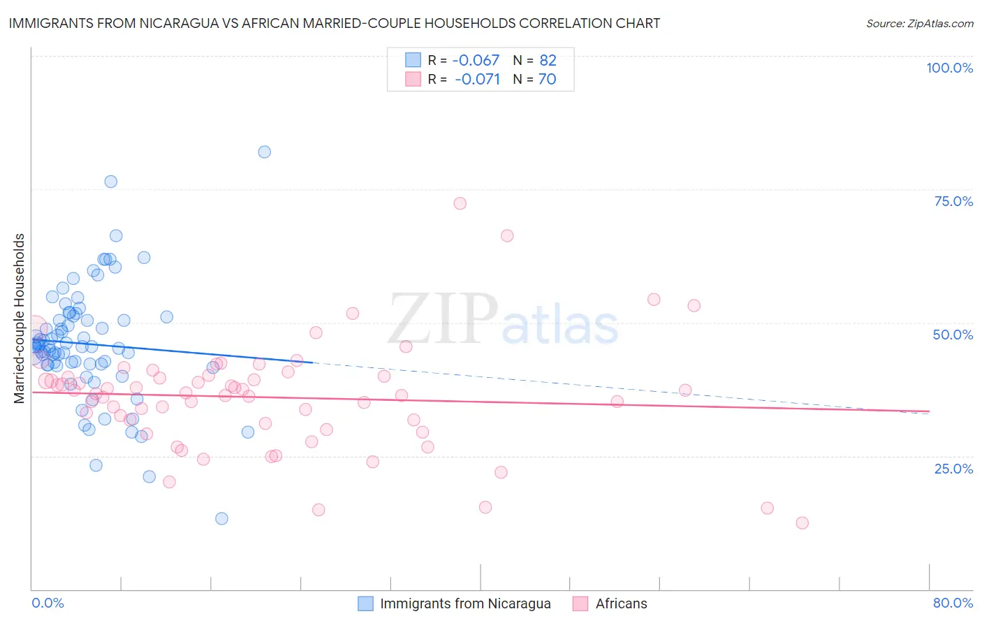 Immigrants from Nicaragua vs African Married-couple Households