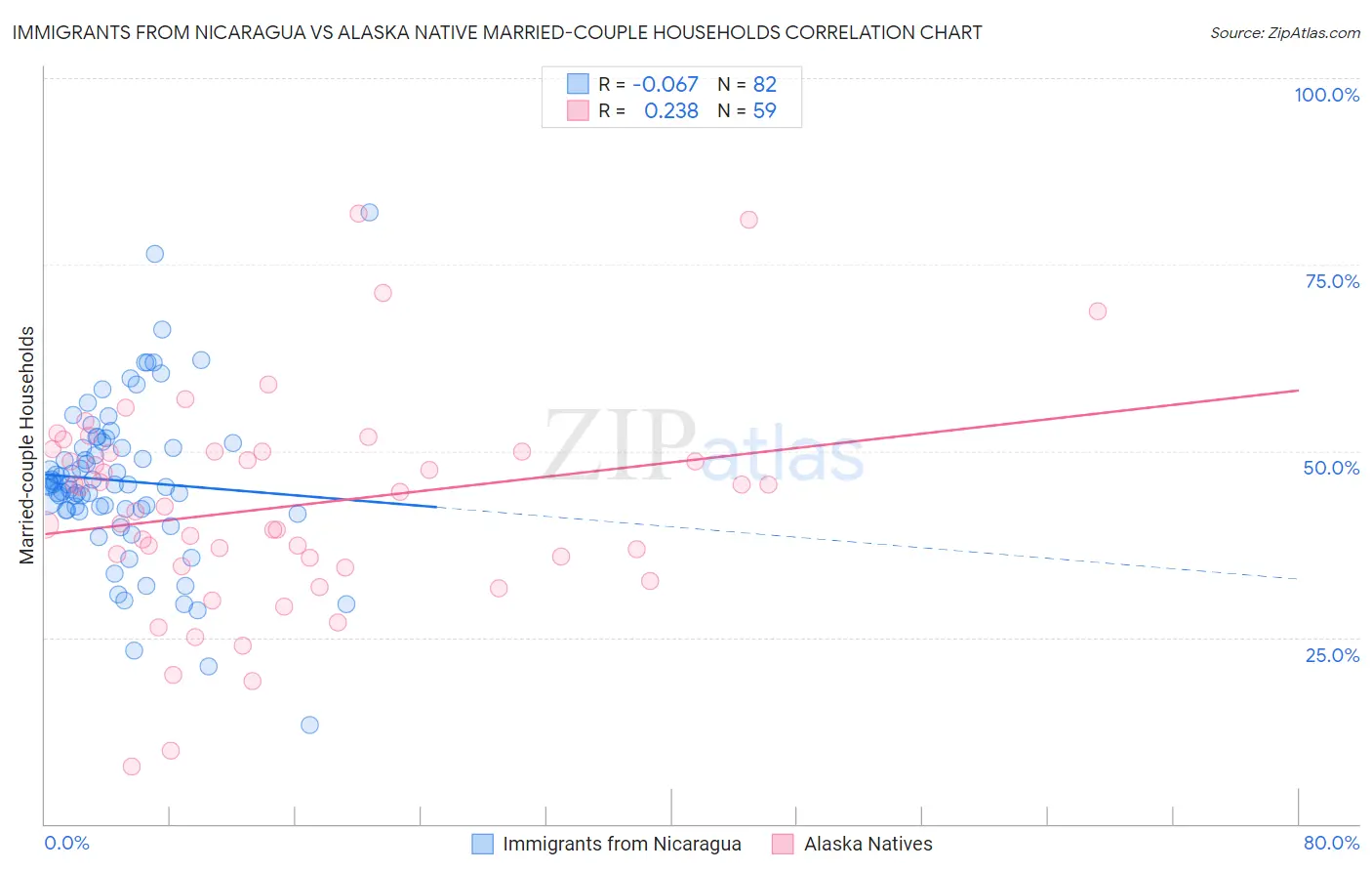 Immigrants from Nicaragua vs Alaska Native Married-couple Households