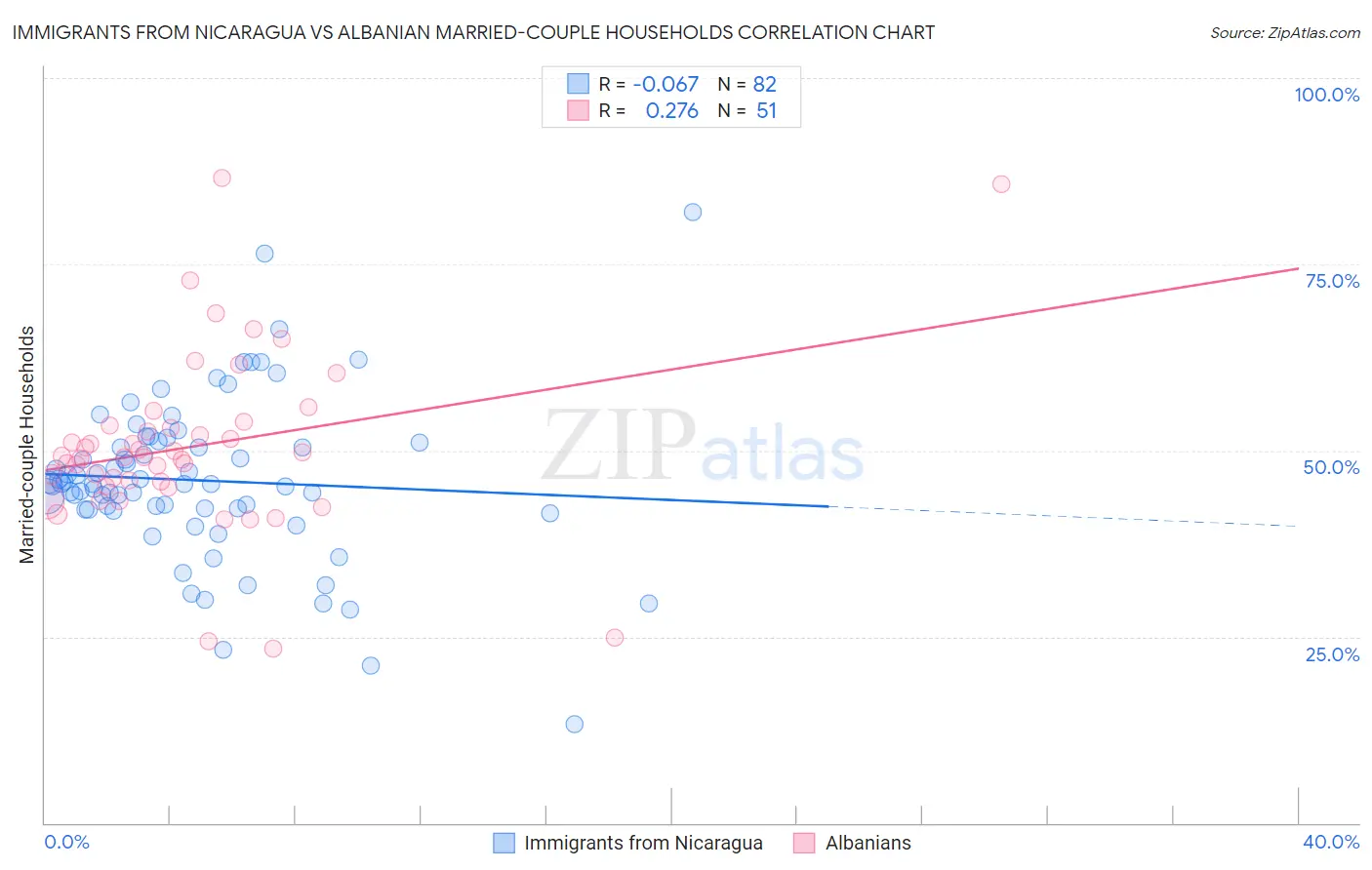 Immigrants from Nicaragua vs Albanian Married-couple Households