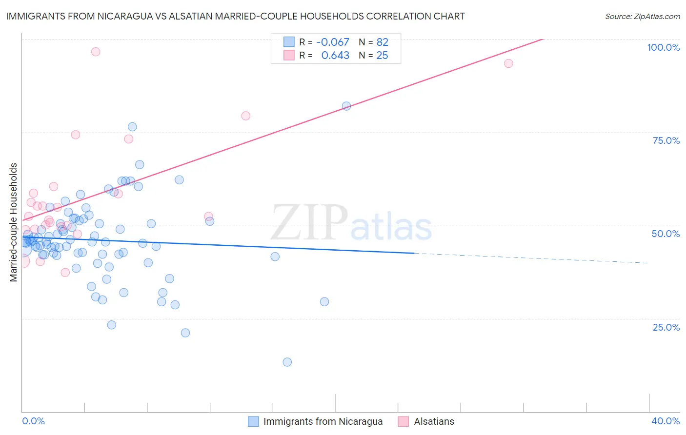 Immigrants from Nicaragua vs Alsatian Married-couple Households