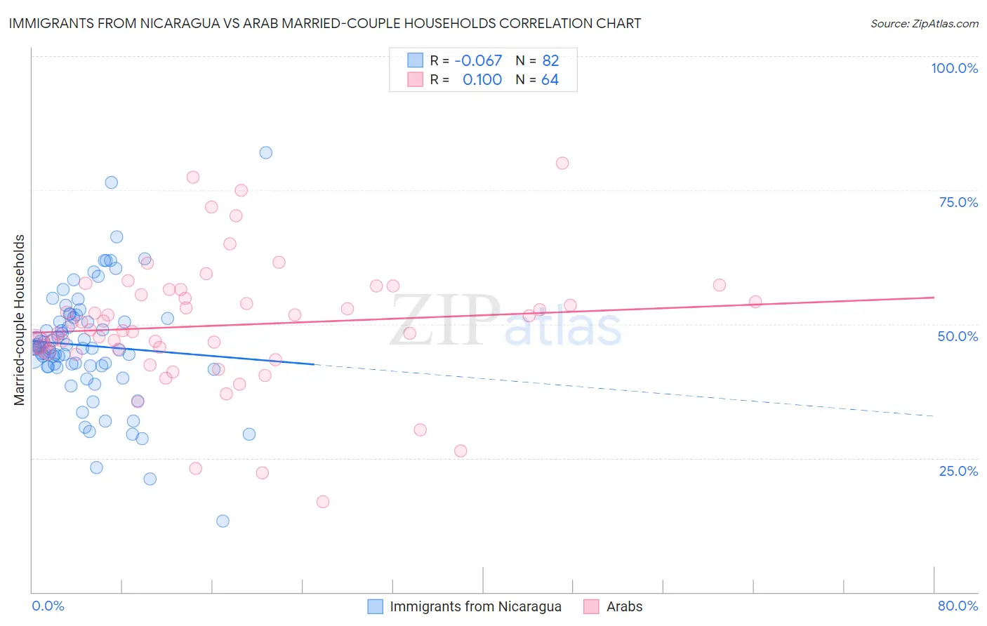 Immigrants from Nicaragua vs Arab Married-couple Households