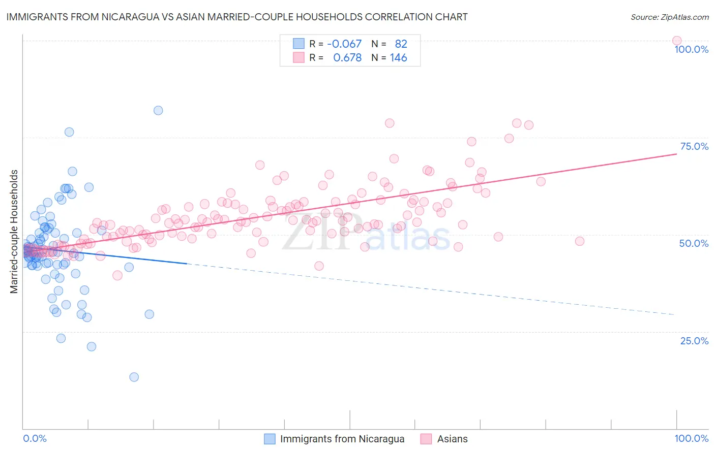 Immigrants from Nicaragua vs Asian Married-couple Households