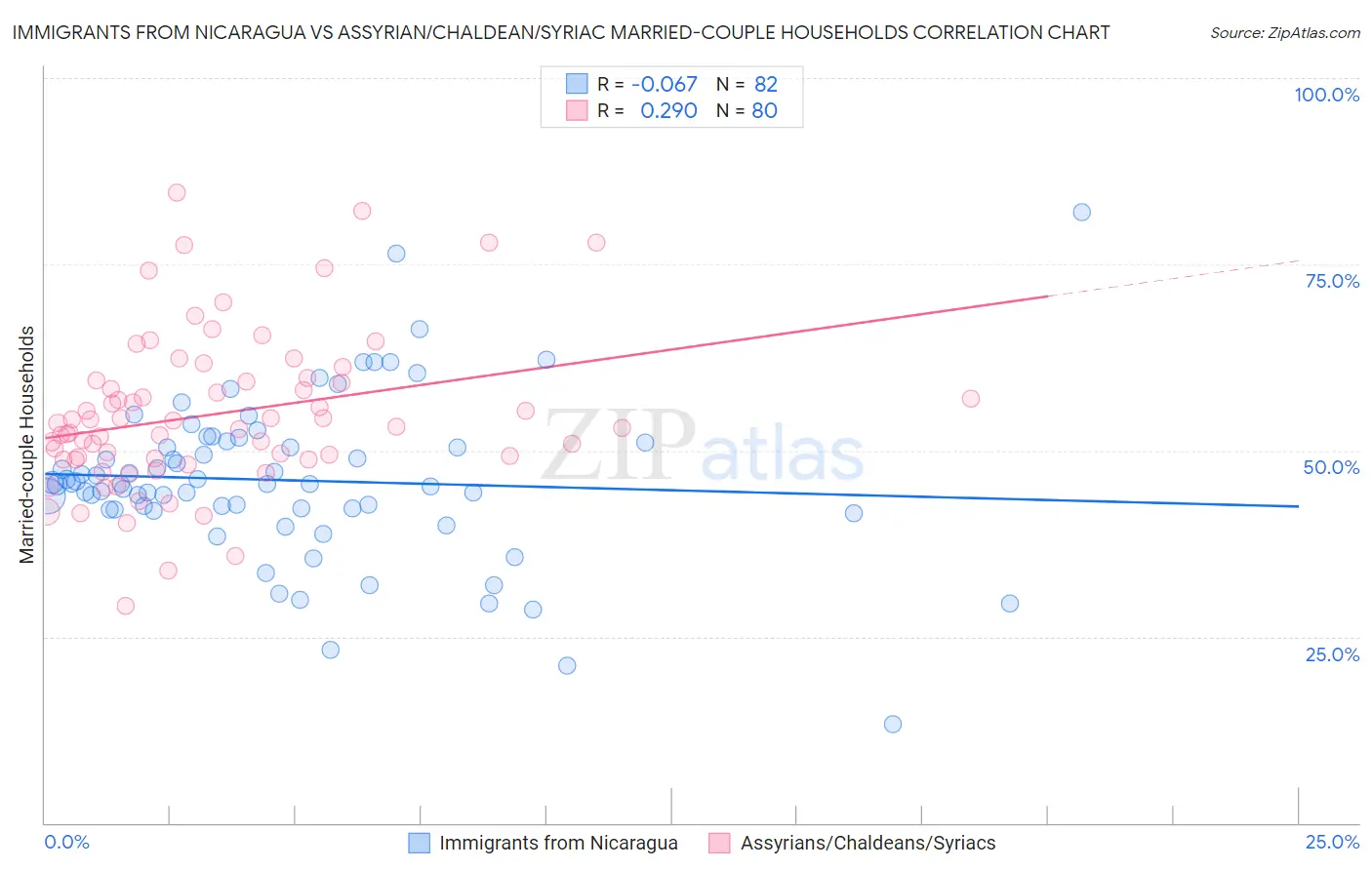 Immigrants from Nicaragua vs Assyrian/Chaldean/Syriac Married-couple Households