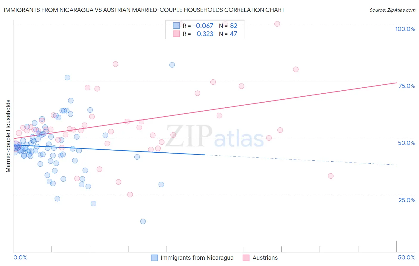 Immigrants from Nicaragua vs Austrian Married-couple Households