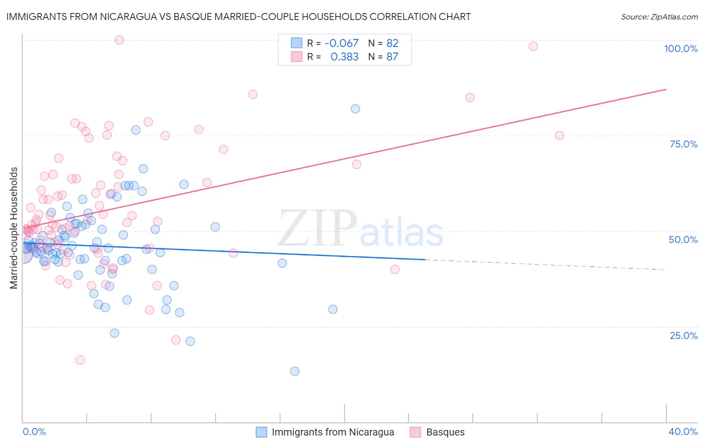 Immigrants from Nicaragua vs Basque Married-couple Households