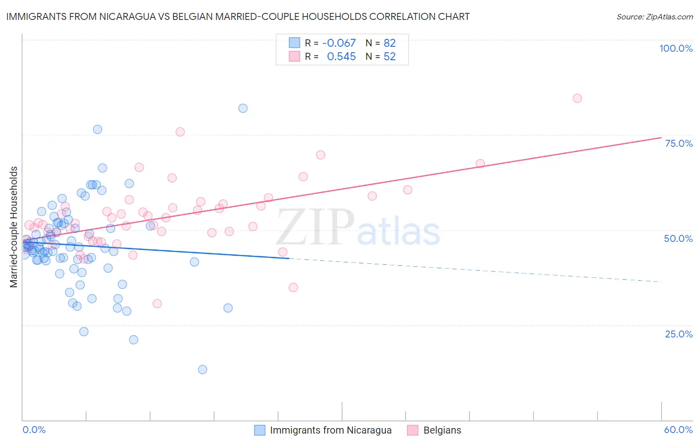 Immigrants from Nicaragua vs Belgian Married-couple Households