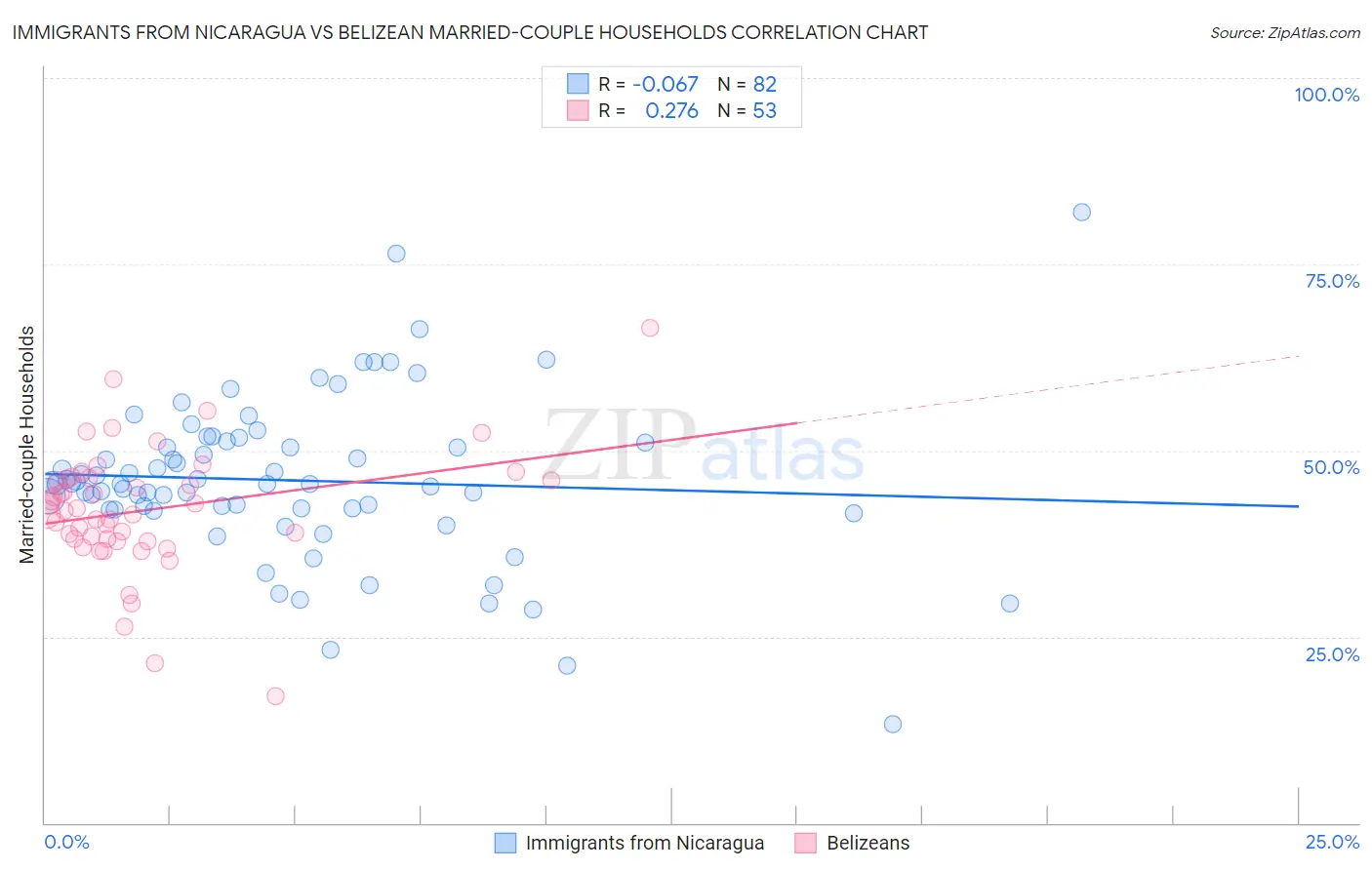 Immigrants from Nicaragua vs Belizean Married-couple Households