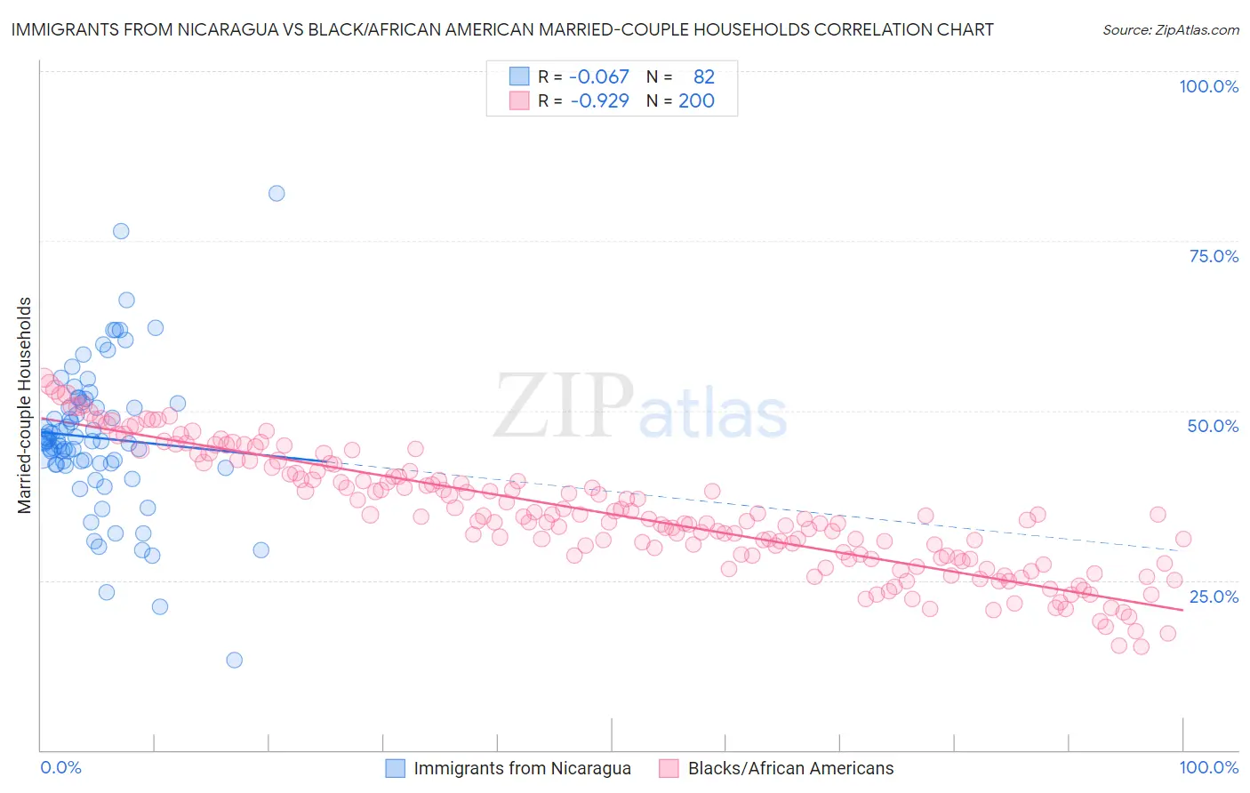 Immigrants from Nicaragua vs Black/African American Married-couple Households