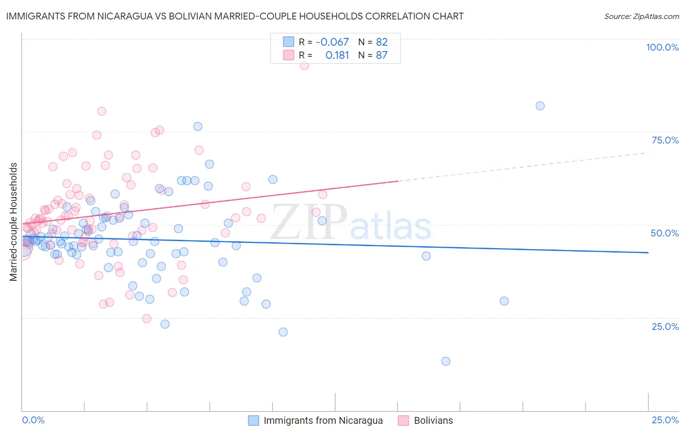 Immigrants from Nicaragua vs Bolivian Married-couple Households