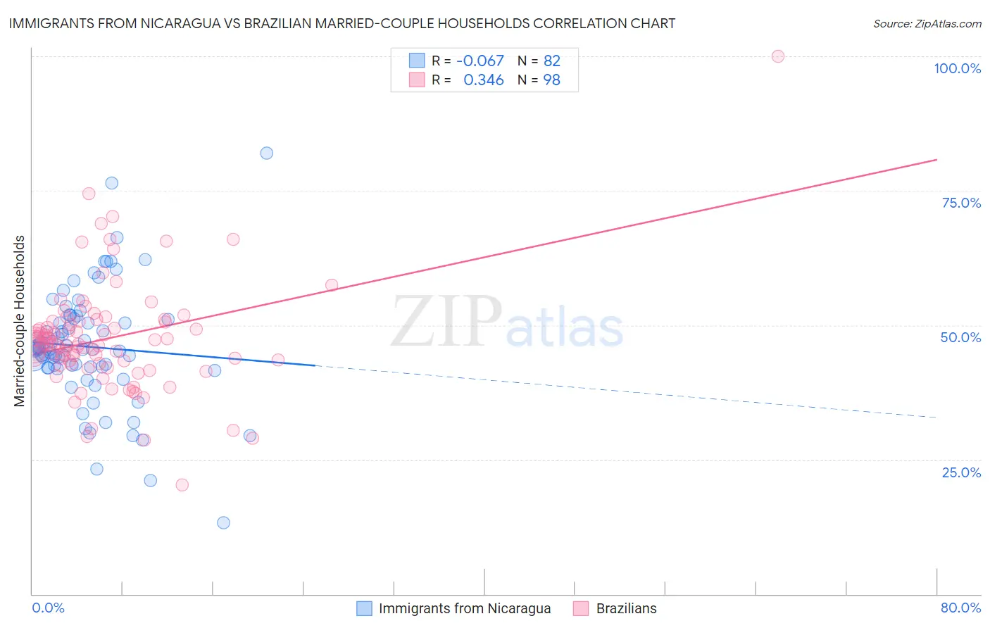 Immigrants from Nicaragua vs Brazilian Married-couple Households