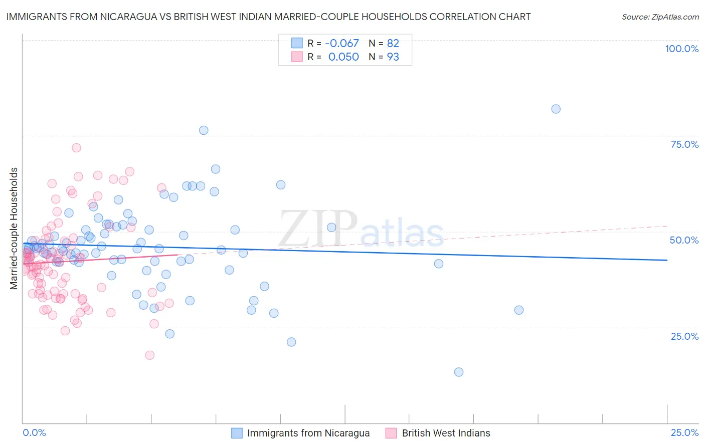 Immigrants from Nicaragua vs British West Indian Married-couple Households