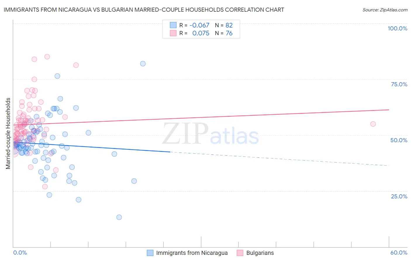 Immigrants from Nicaragua vs Bulgarian Married-couple Households