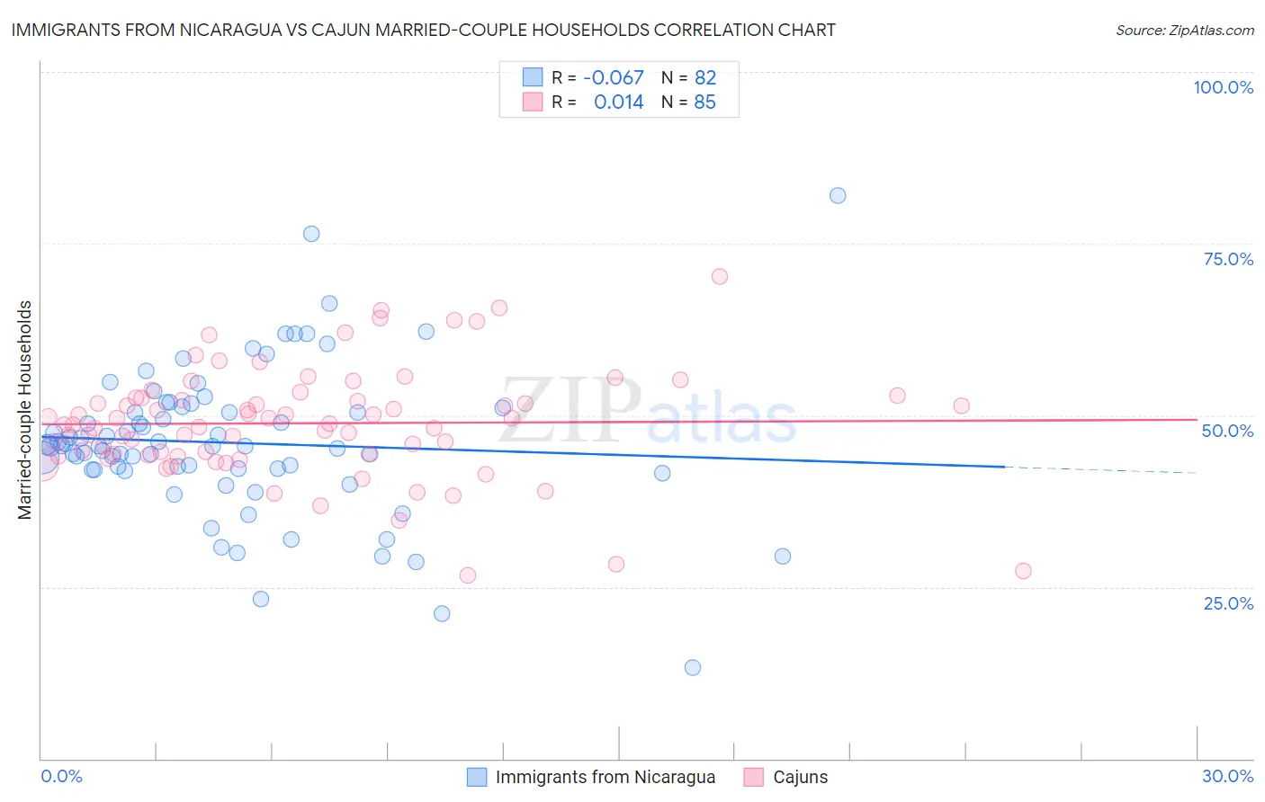 Immigrants from Nicaragua vs Cajun Married-couple Households