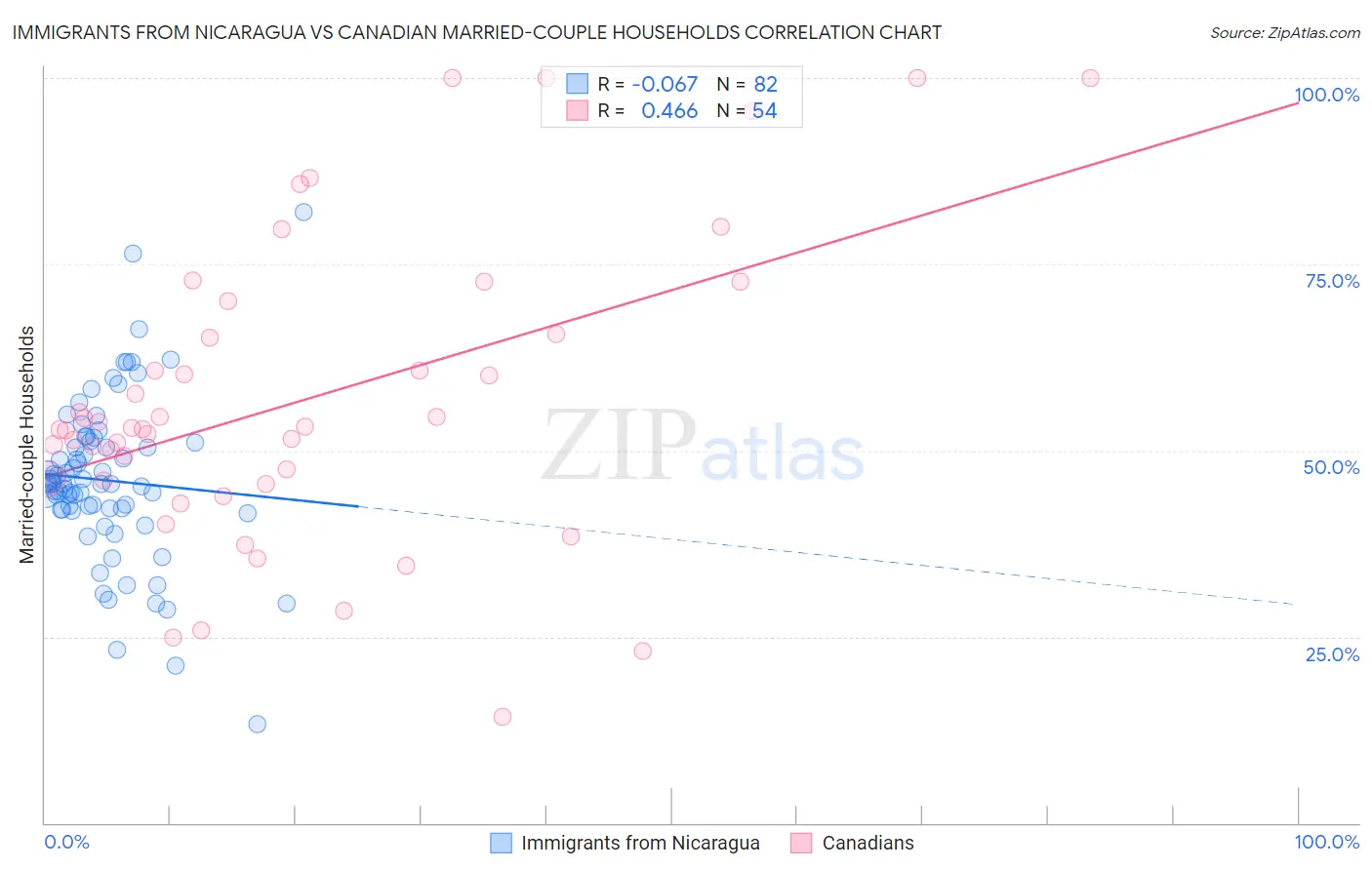 Immigrants from Nicaragua vs Canadian Married-couple Households