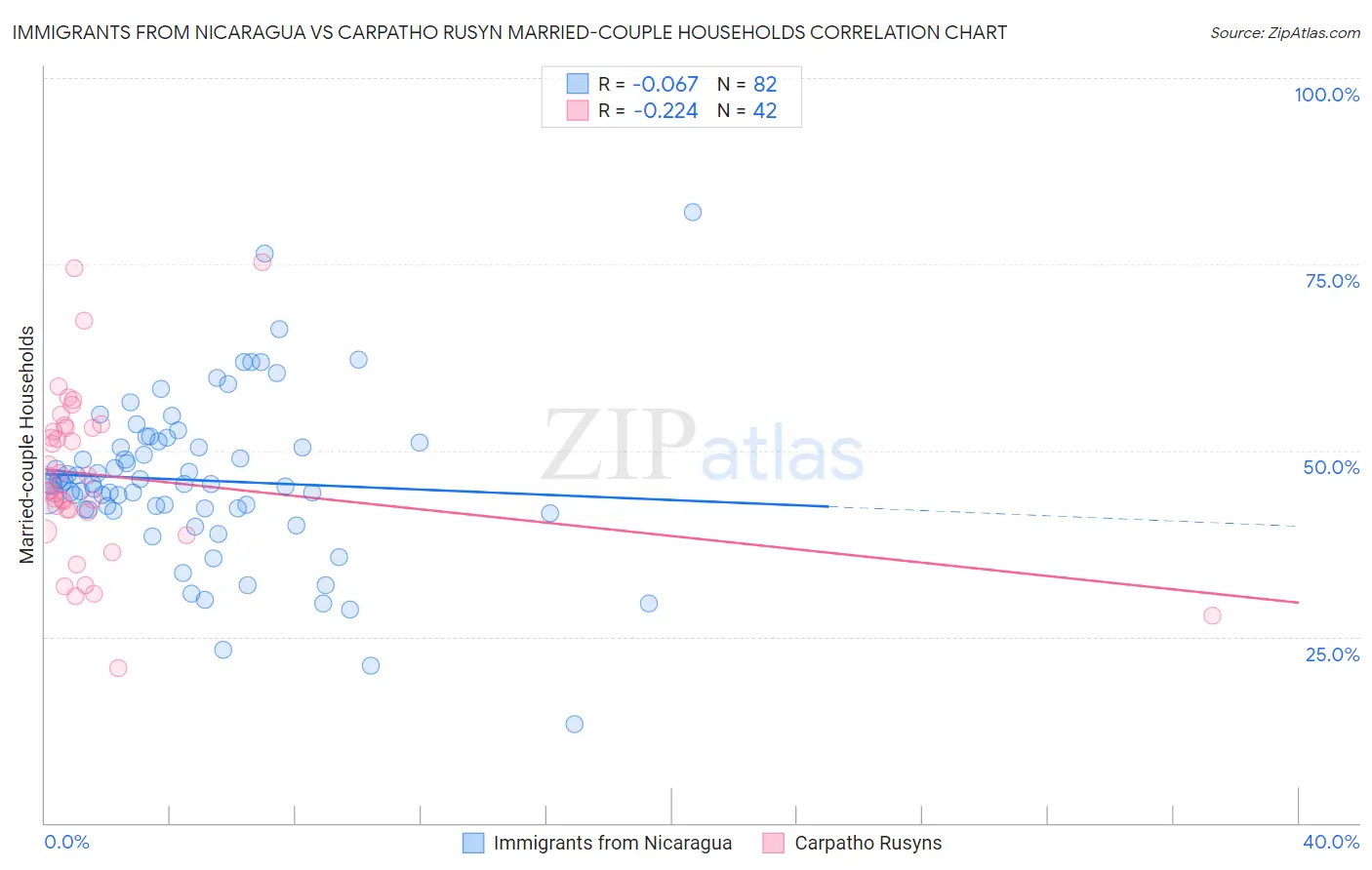 Immigrants from Nicaragua vs Carpatho Rusyn Married-couple Households