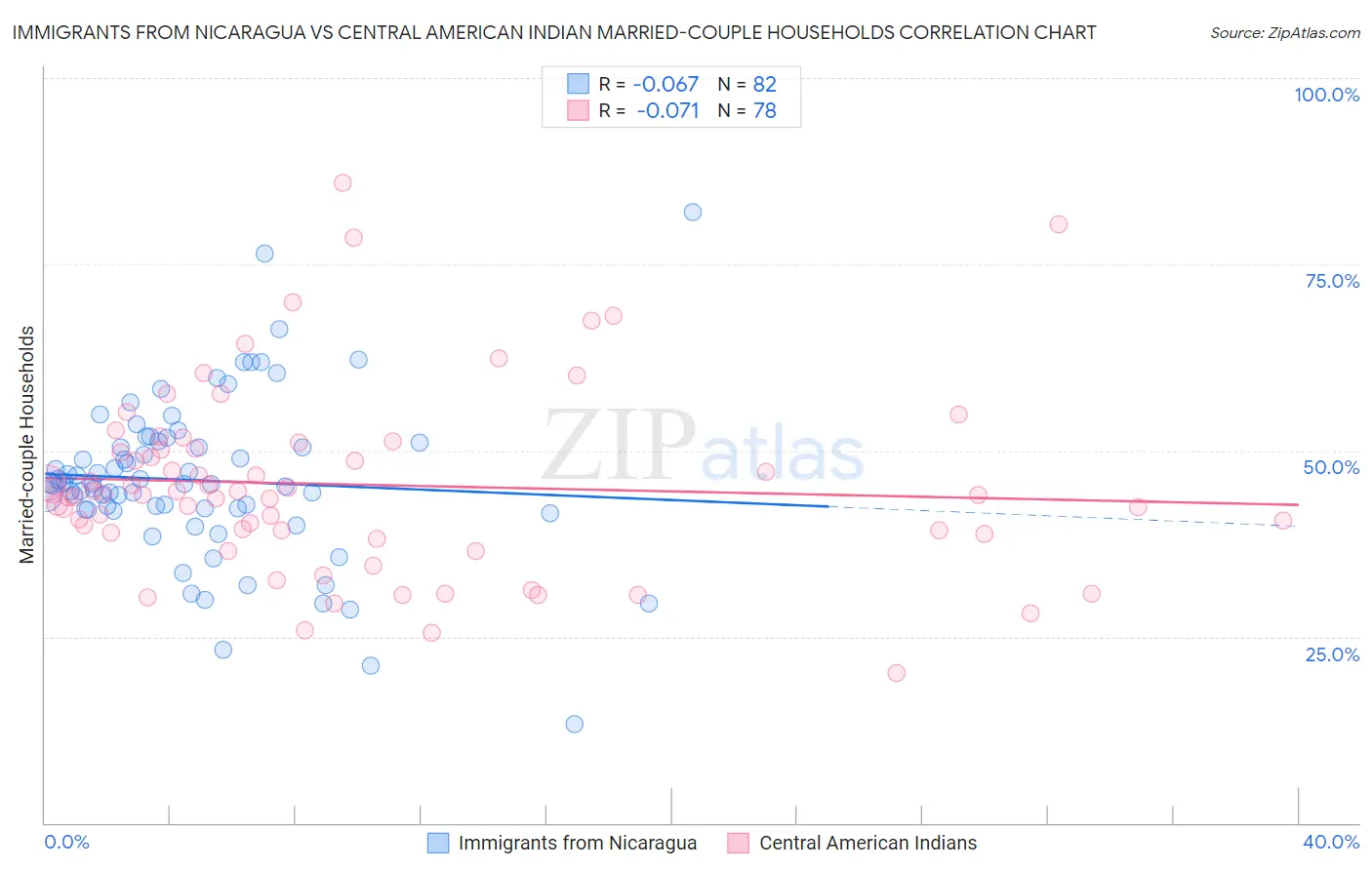 Immigrants from Nicaragua vs Central American Indian Married-couple Households