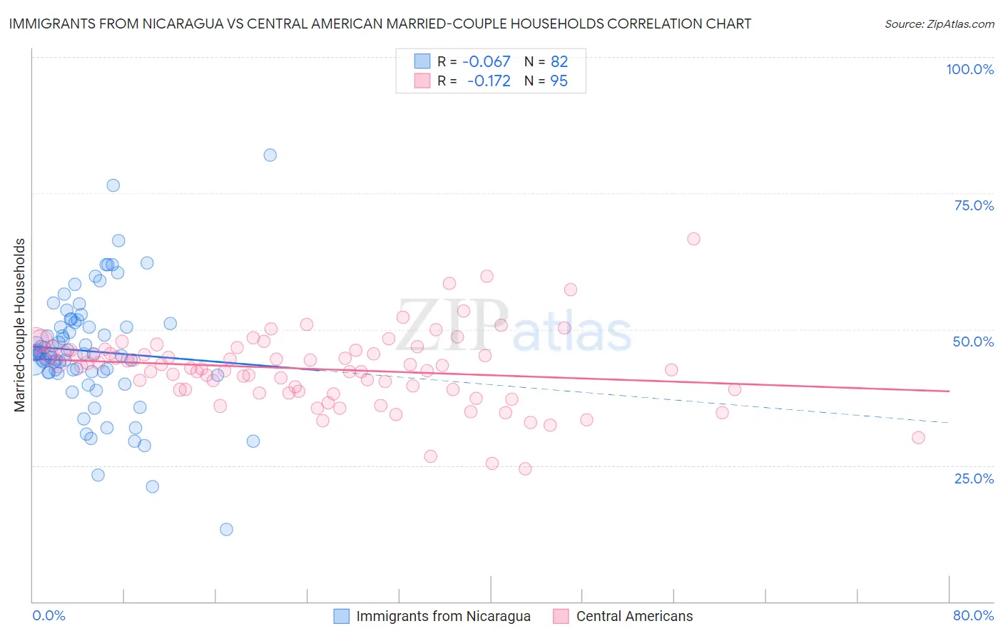 Immigrants from Nicaragua vs Central American Married-couple Households