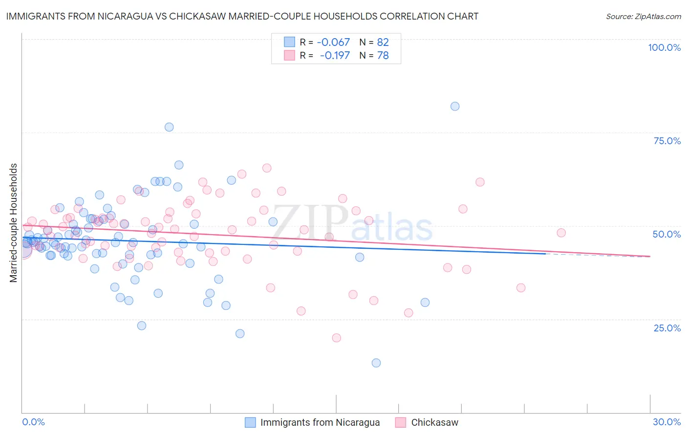 Immigrants from Nicaragua vs Chickasaw Married-couple Households