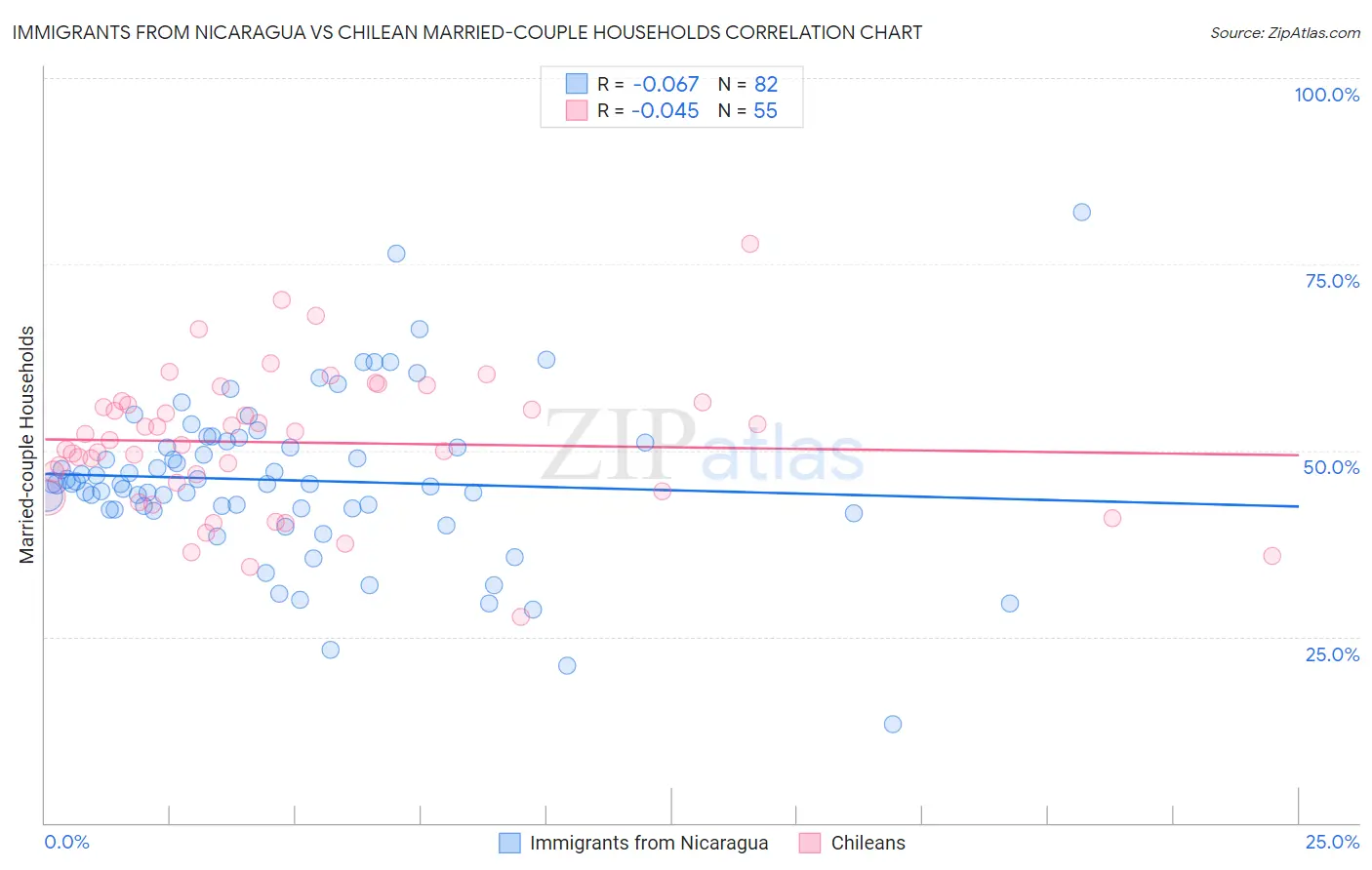 Immigrants from Nicaragua vs Chilean Married-couple Households