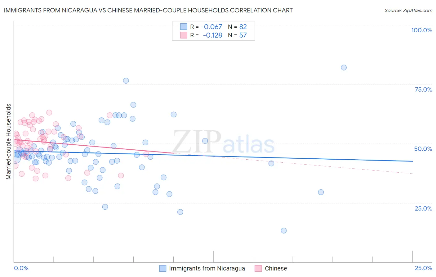 Immigrants from Nicaragua vs Chinese Married-couple Households