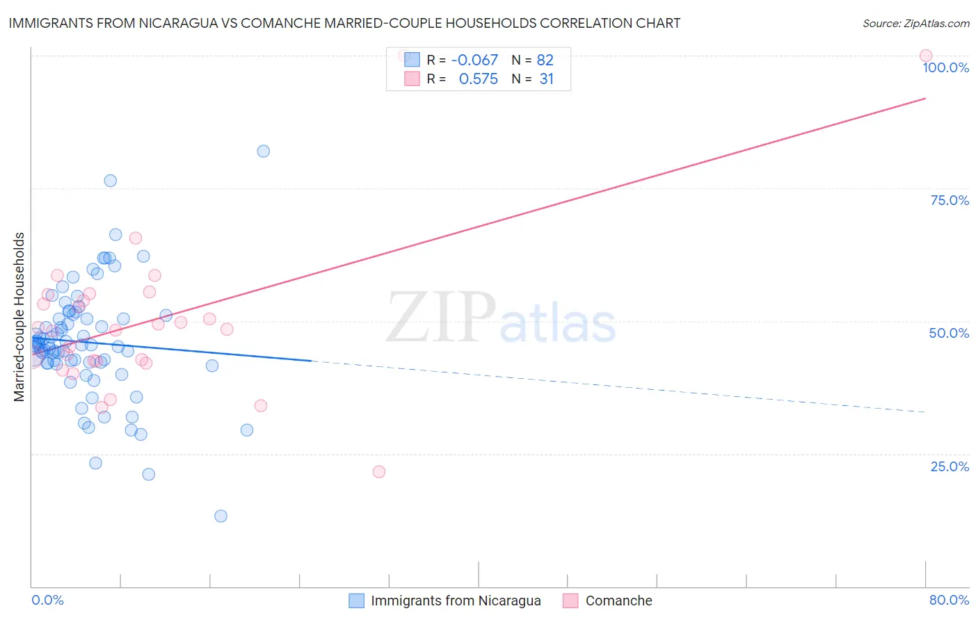 Immigrants from Nicaragua vs Comanche Married-couple Households