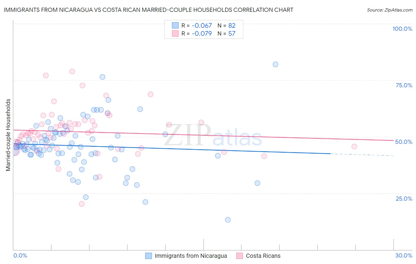 Immigrants from Nicaragua vs Costa Rican Married-couple Households