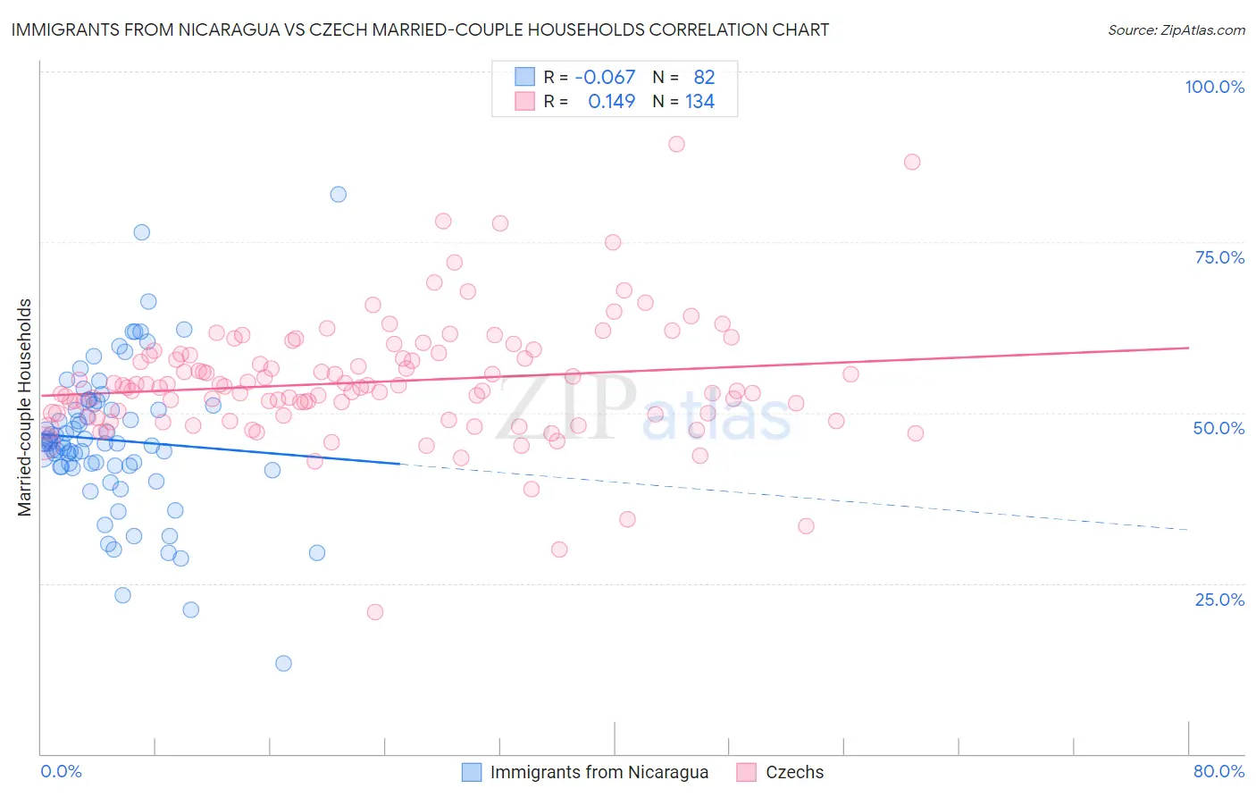 Immigrants from Nicaragua vs Czech Married-couple Households