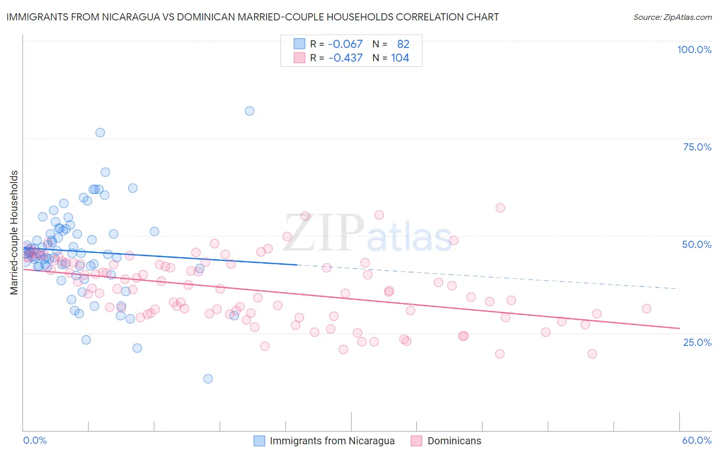 Immigrants from Nicaragua vs Dominican Married-couple Households